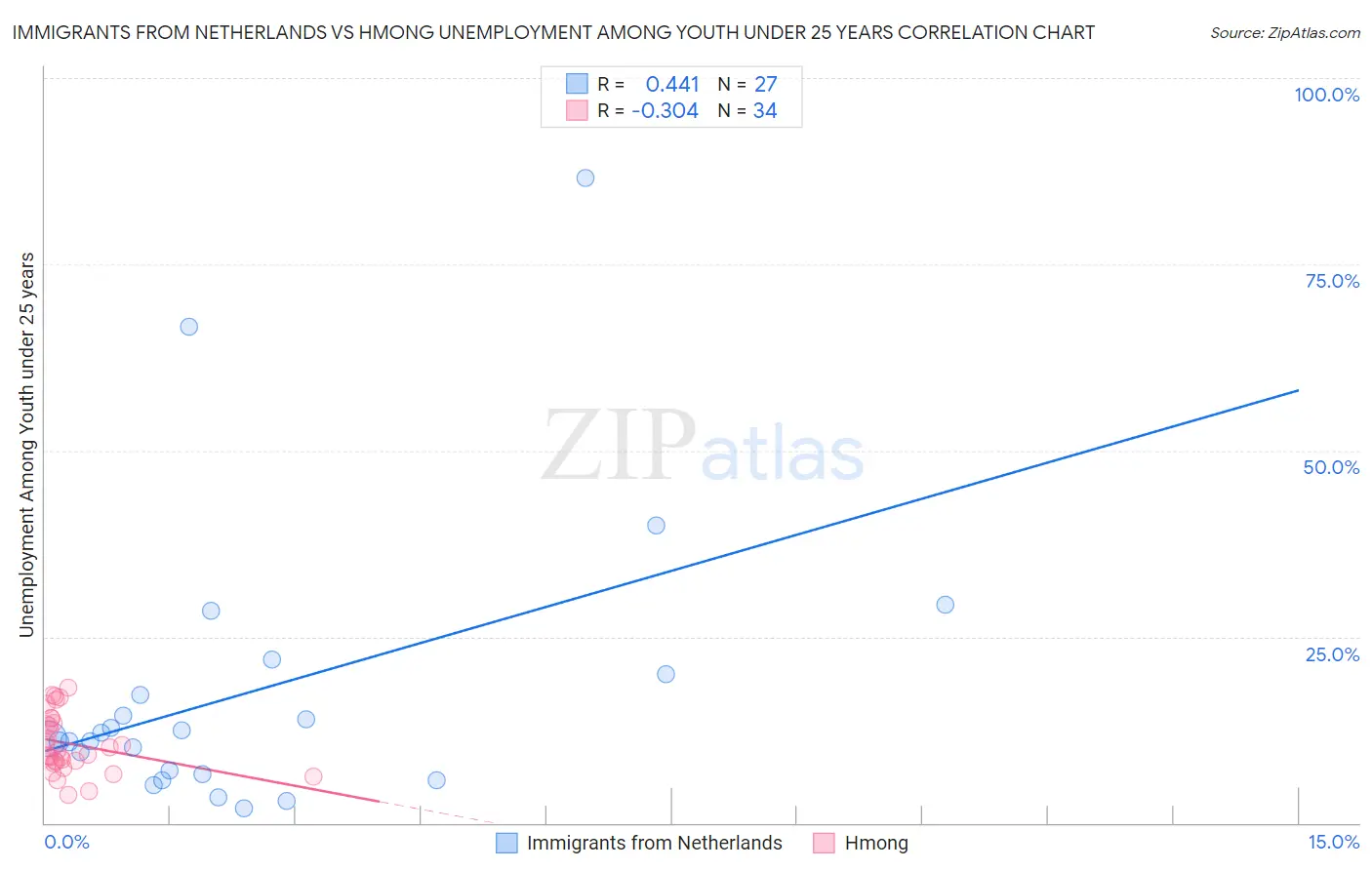 Immigrants from Netherlands vs Hmong Unemployment Among Youth under 25 years