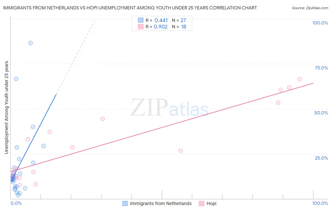 Immigrants from Netherlands vs Hopi Unemployment Among Youth under 25 years