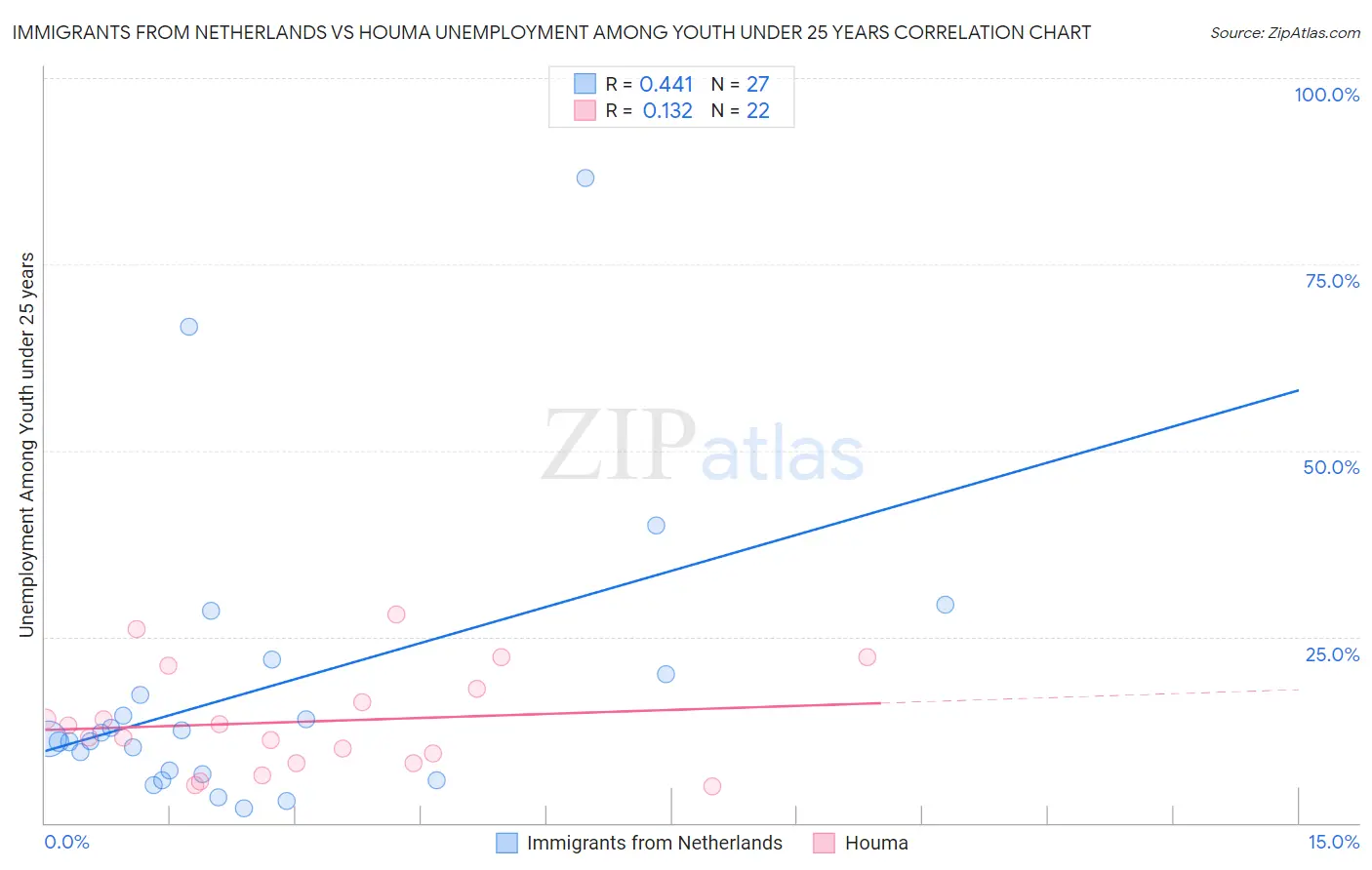 Immigrants from Netherlands vs Houma Unemployment Among Youth under 25 years