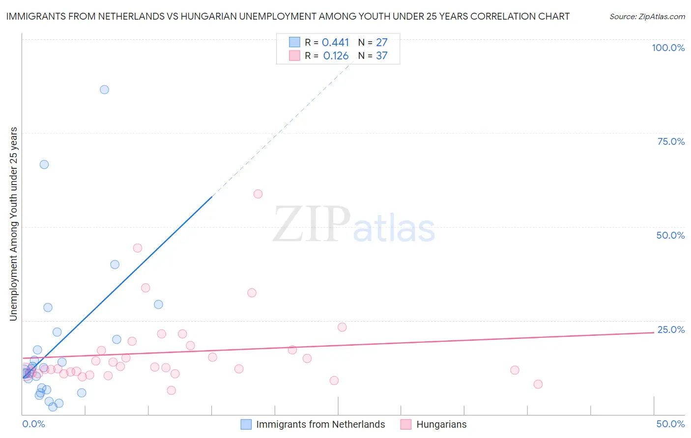 Immigrants from Netherlands vs Hungarian Unemployment Among Youth under 25 years