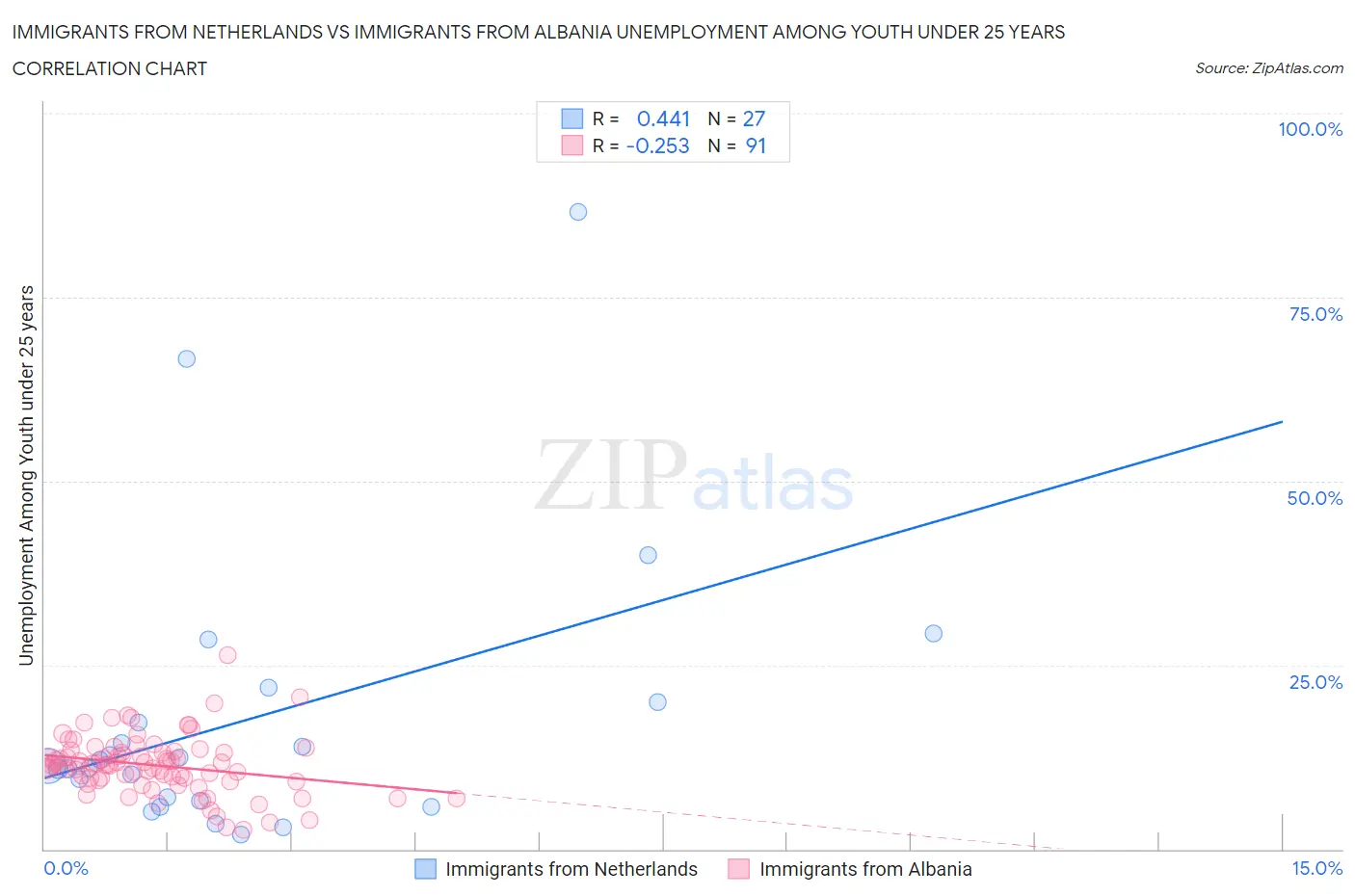 Immigrants from Netherlands vs Immigrants from Albania Unemployment Among Youth under 25 years