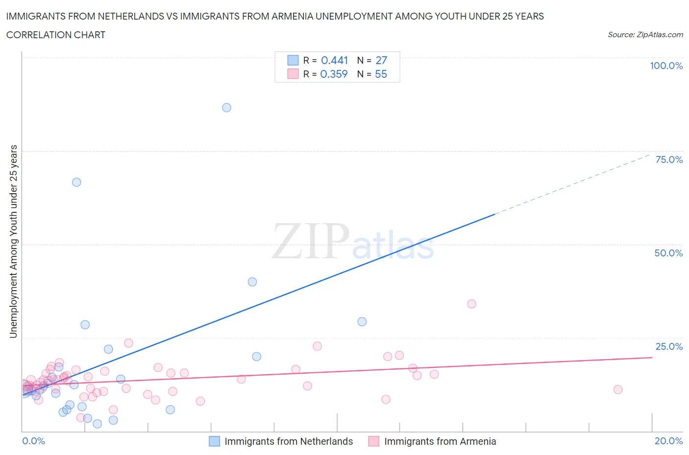 Immigrants from Netherlands vs Immigrants from Armenia Unemployment Among Youth under 25 years
