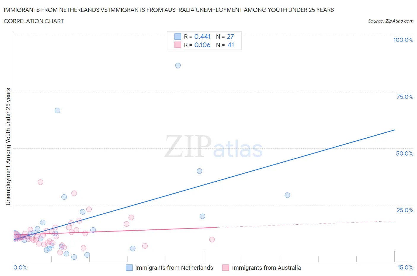 Immigrants from Netherlands vs Immigrants from Australia Unemployment Among Youth under 25 years