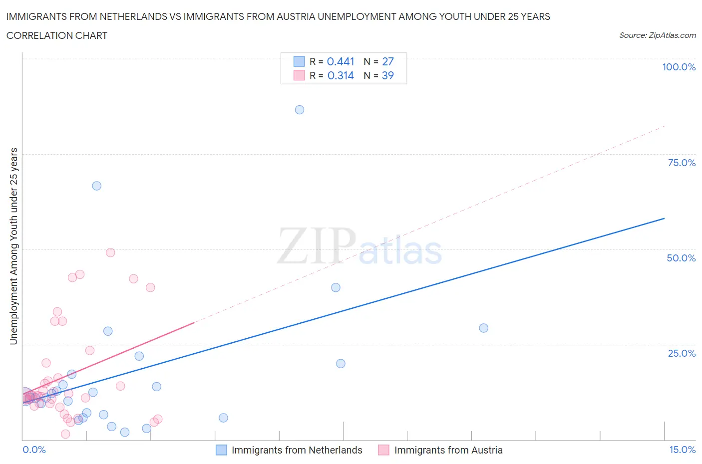 Immigrants from Netherlands vs Immigrants from Austria Unemployment Among Youth under 25 years