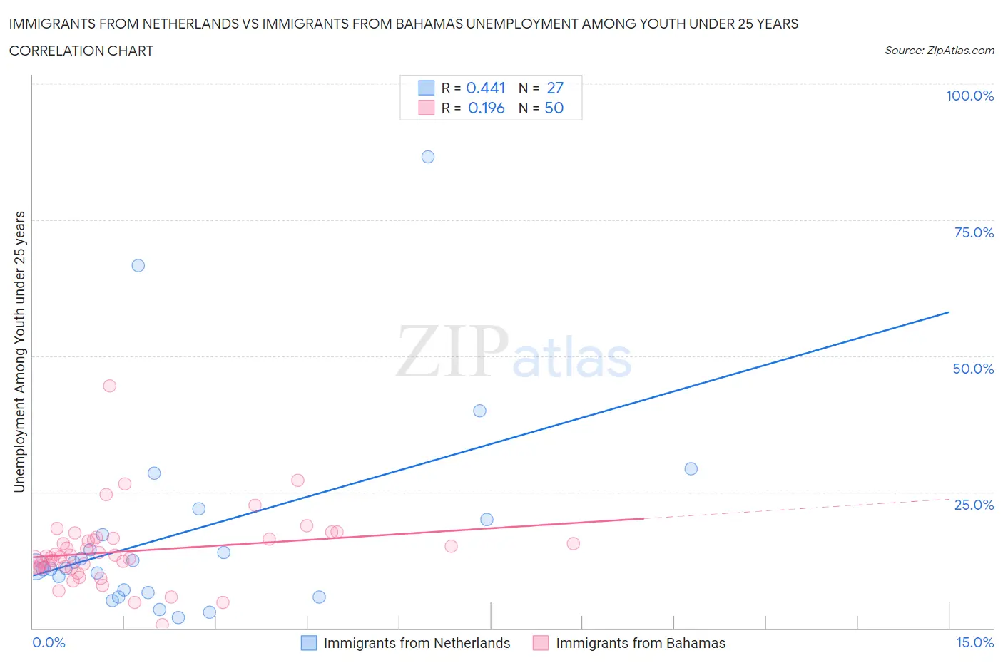 Immigrants from Netherlands vs Immigrants from Bahamas Unemployment Among Youth under 25 years