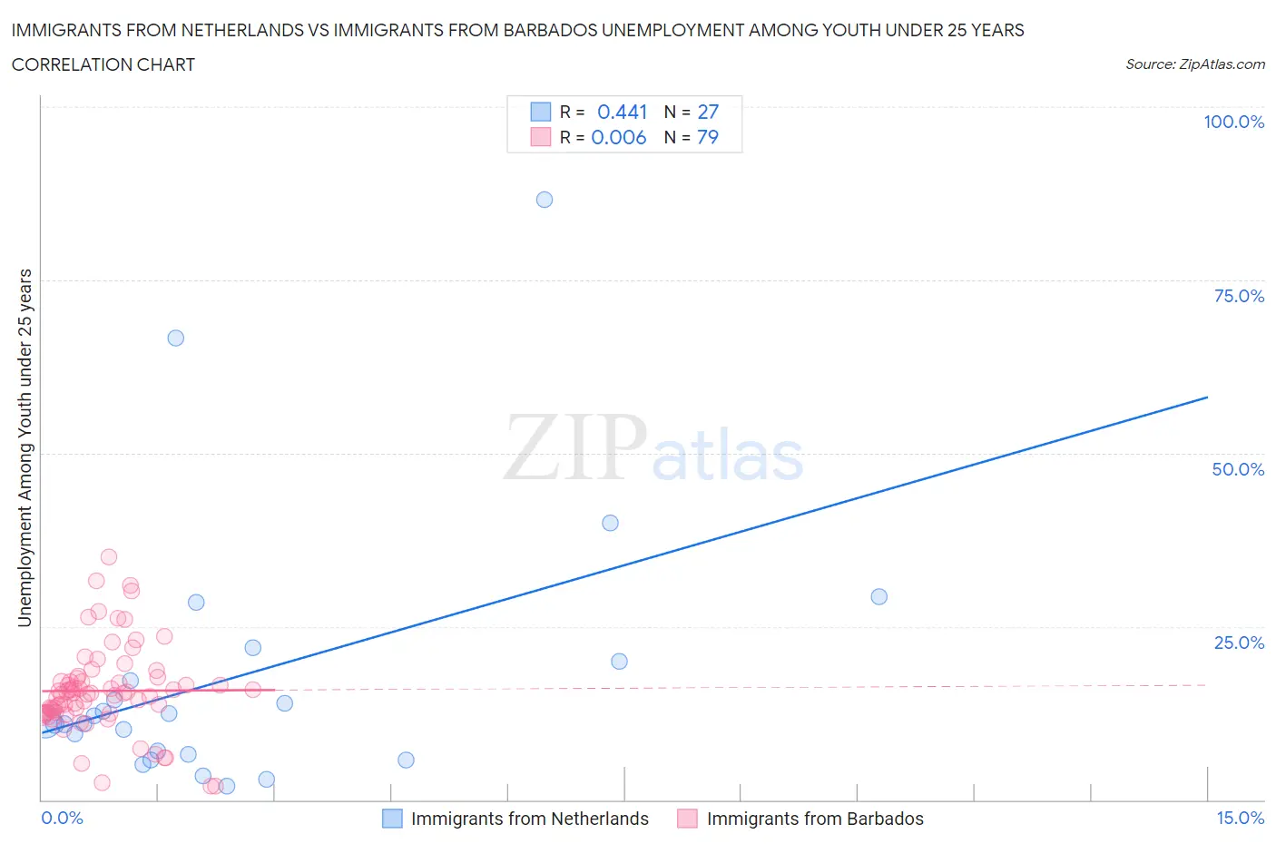 Immigrants from Netherlands vs Immigrants from Barbados Unemployment Among Youth under 25 years