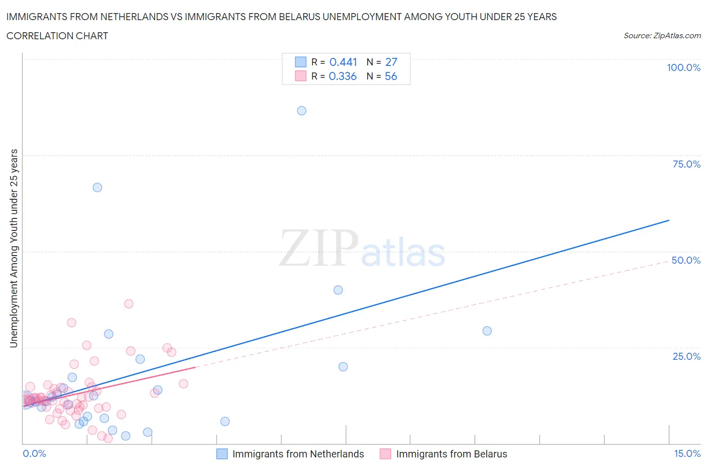 Immigrants from Netherlands vs Immigrants from Belarus Unemployment Among Youth under 25 years