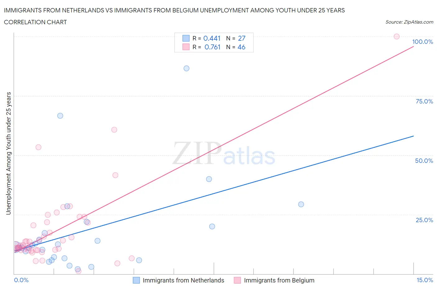 Immigrants from Netherlands vs Immigrants from Belgium Unemployment Among Youth under 25 years