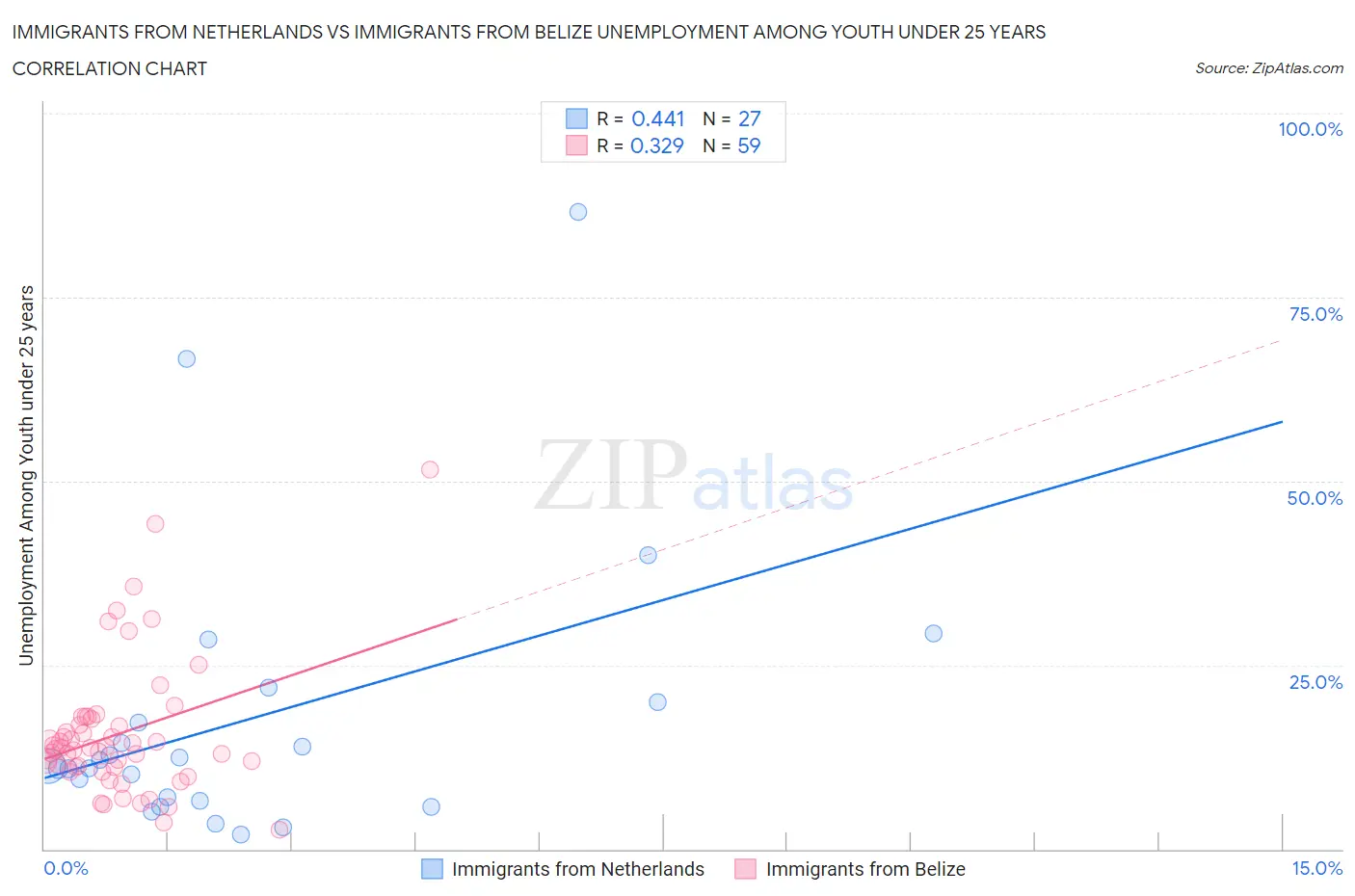 Immigrants from Netherlands vs Immigrants from Belize Unemployment Among Youth under 25 years