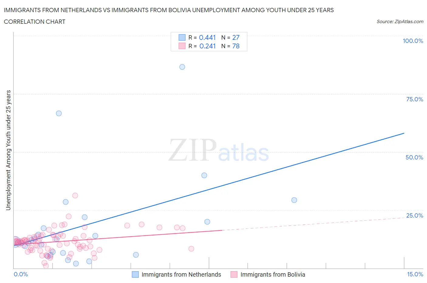 Immigrants from Netherlands vs Immigrants from Bolivia Unemployment Among Youth under 25 years