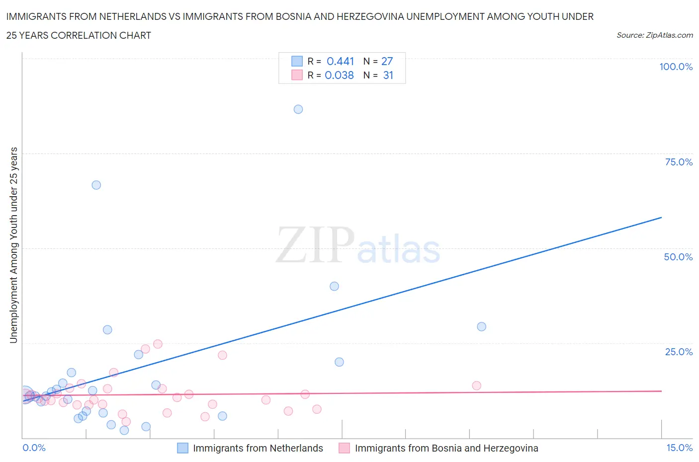 Immigrants from Netherlands vs Immigrants from Bosnia and Herzegovina Unemployment Among Youth under 25 years