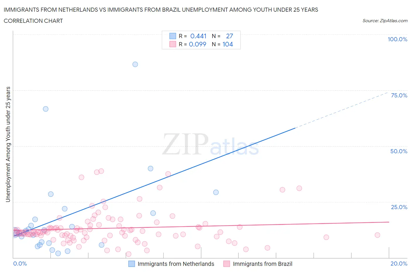 Immigrants from Netherlands vs Immigrants from Brazil Unemployment Among Youth under 25 years