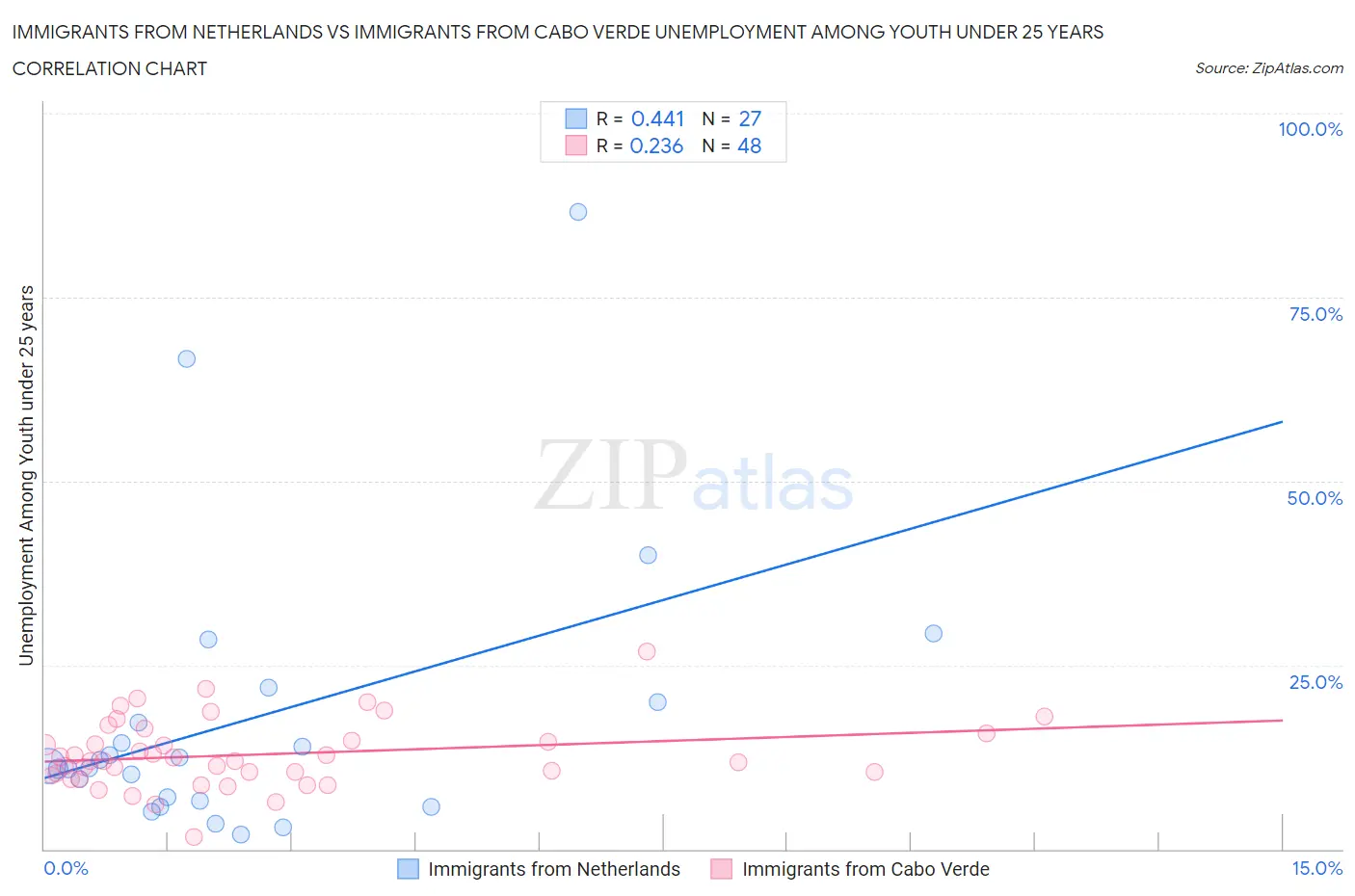 Immigrants from Netherlands vs Immigrants from Cabo Verde Unemployment Among Youth under 25 years