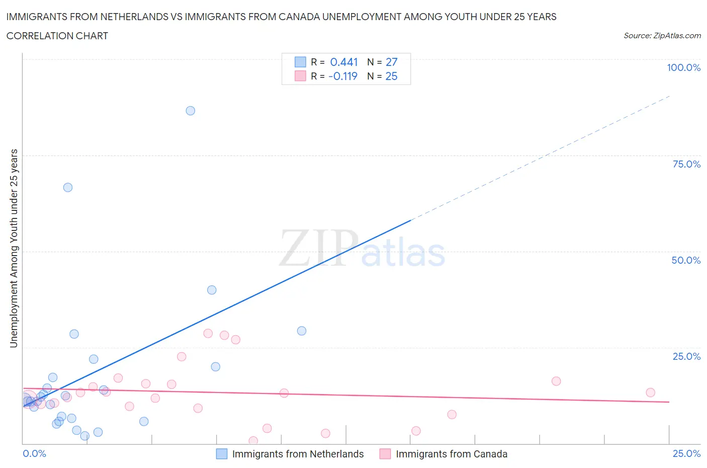 Immigrants from Netherlands vs Immigrants from Canada Unemployment Among Youth under 25 years
