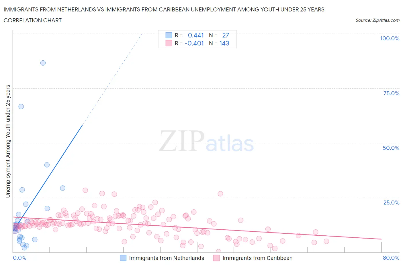 Immigrants from Netherlands vs Immigrants from Caribbean Unemployment Among Youth under 25 years