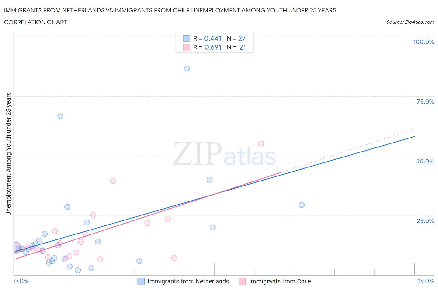 Immigrants from Netherlands vs Immigrants from Chile Unemployment Among Youth under 25 years