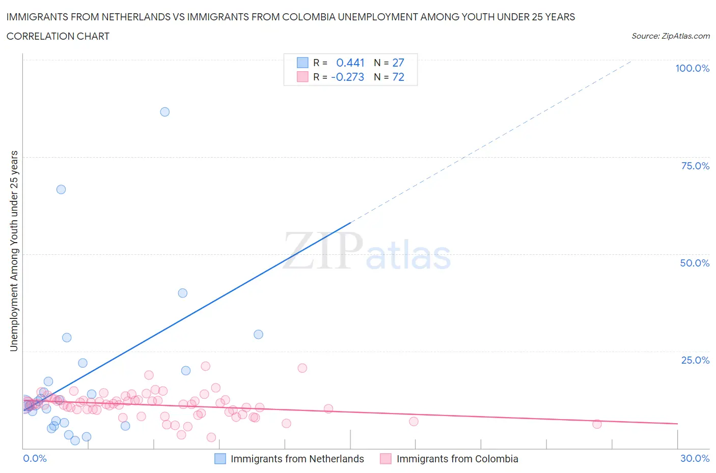 Immigrants from Netherlands vs Immigrants from Colombia Unemployment Among Youth under 25 years