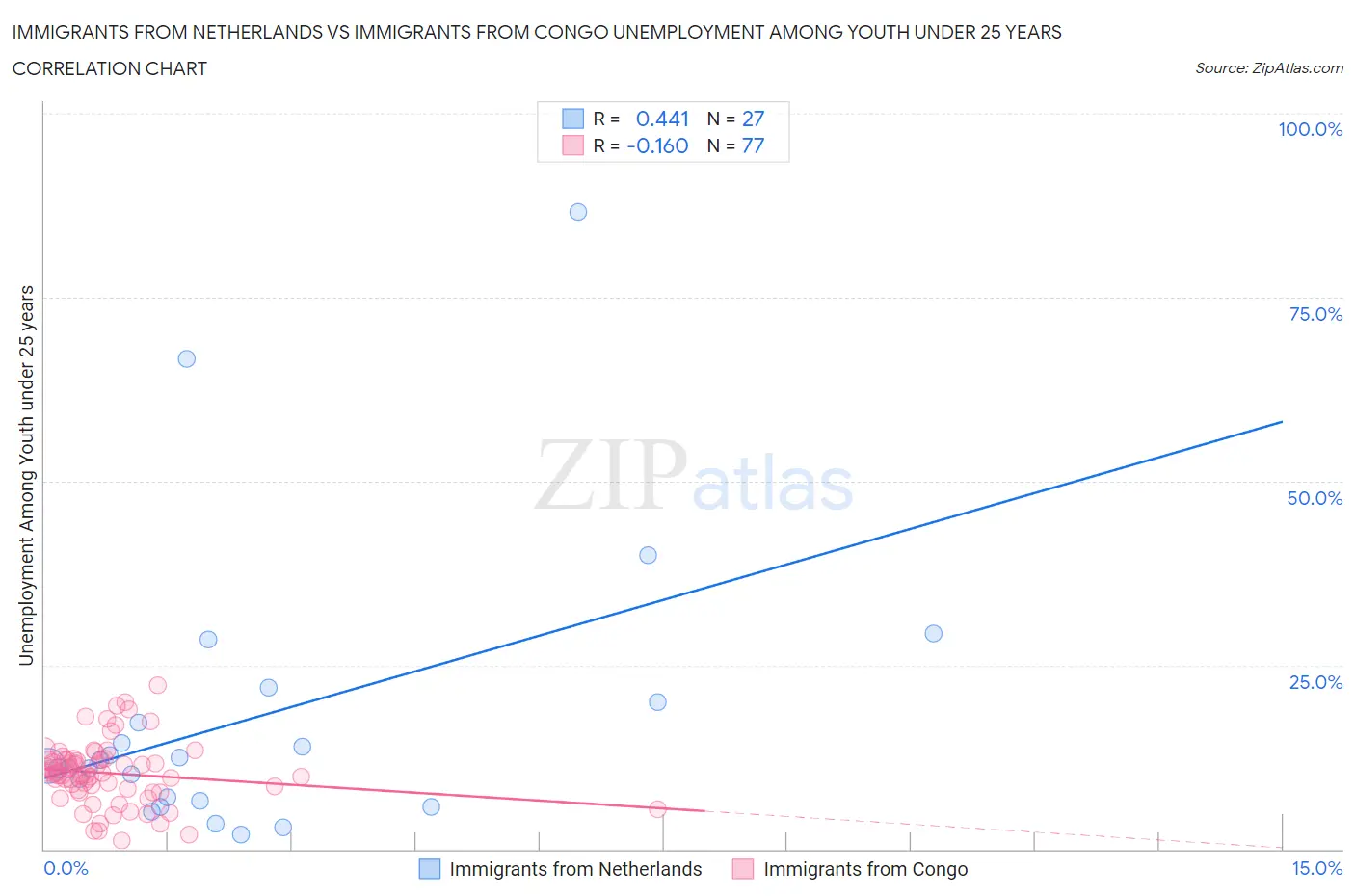 Immigrants from Netherlands vs Immigrants from Congo Unemployment Among Youth under 25 years