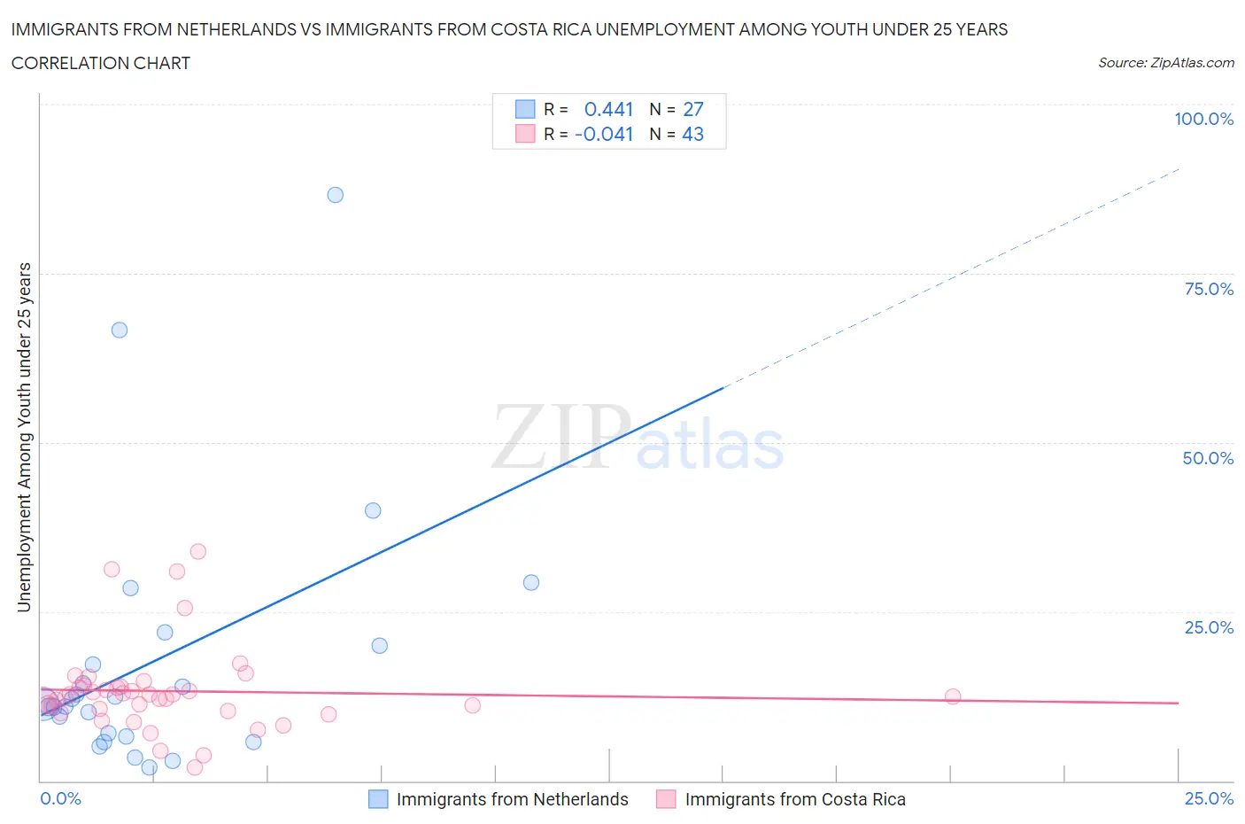Immigrants from Netherlands vs Immigrants from Costa Rica Unemployment Among Youth under 25 years