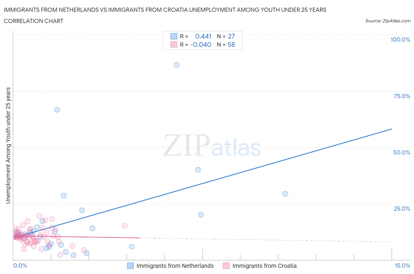 Immigrants from Netherlands vs Immigrants from Croatia Unemployment Among Youth under 25 years