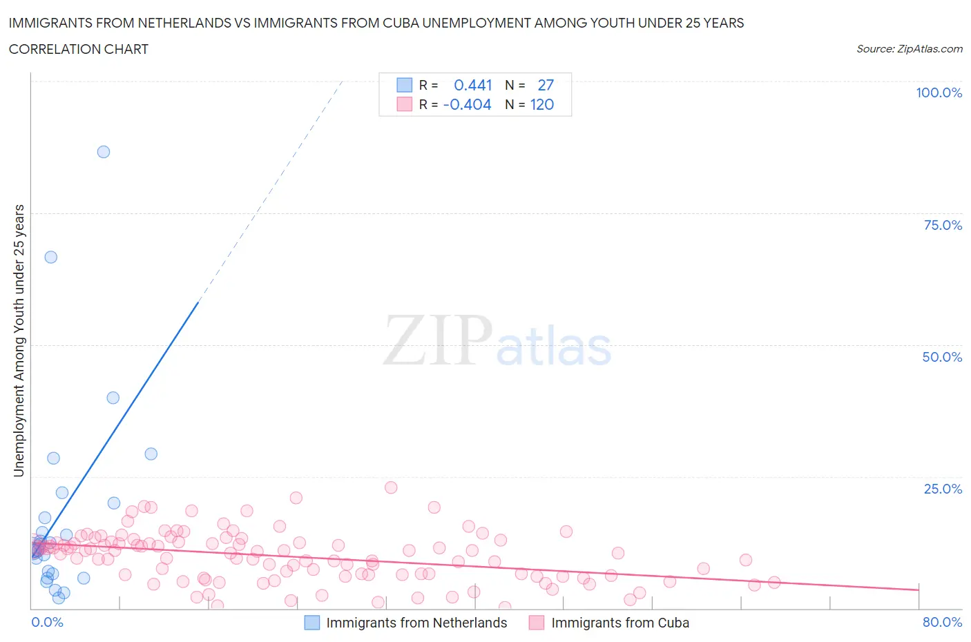 Immigrants from Netherlands vs Immigrants from Cuba Unemployment Among Youth under 25 years