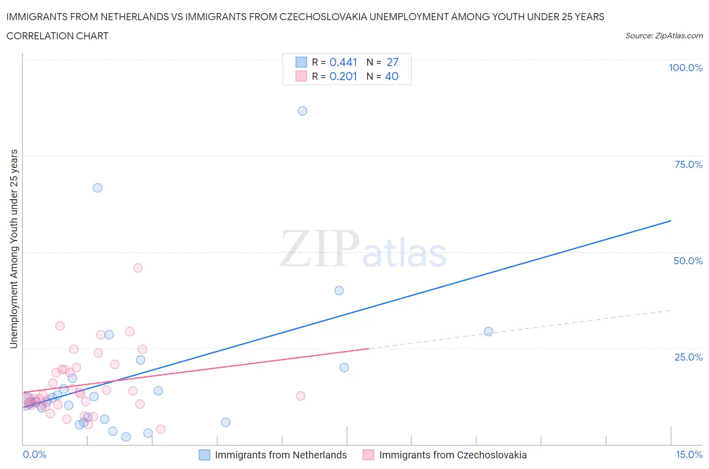 Immigrants from Netherlands vs Immigrants from Czechoslovakia Unemployment Among Youth under 25 years