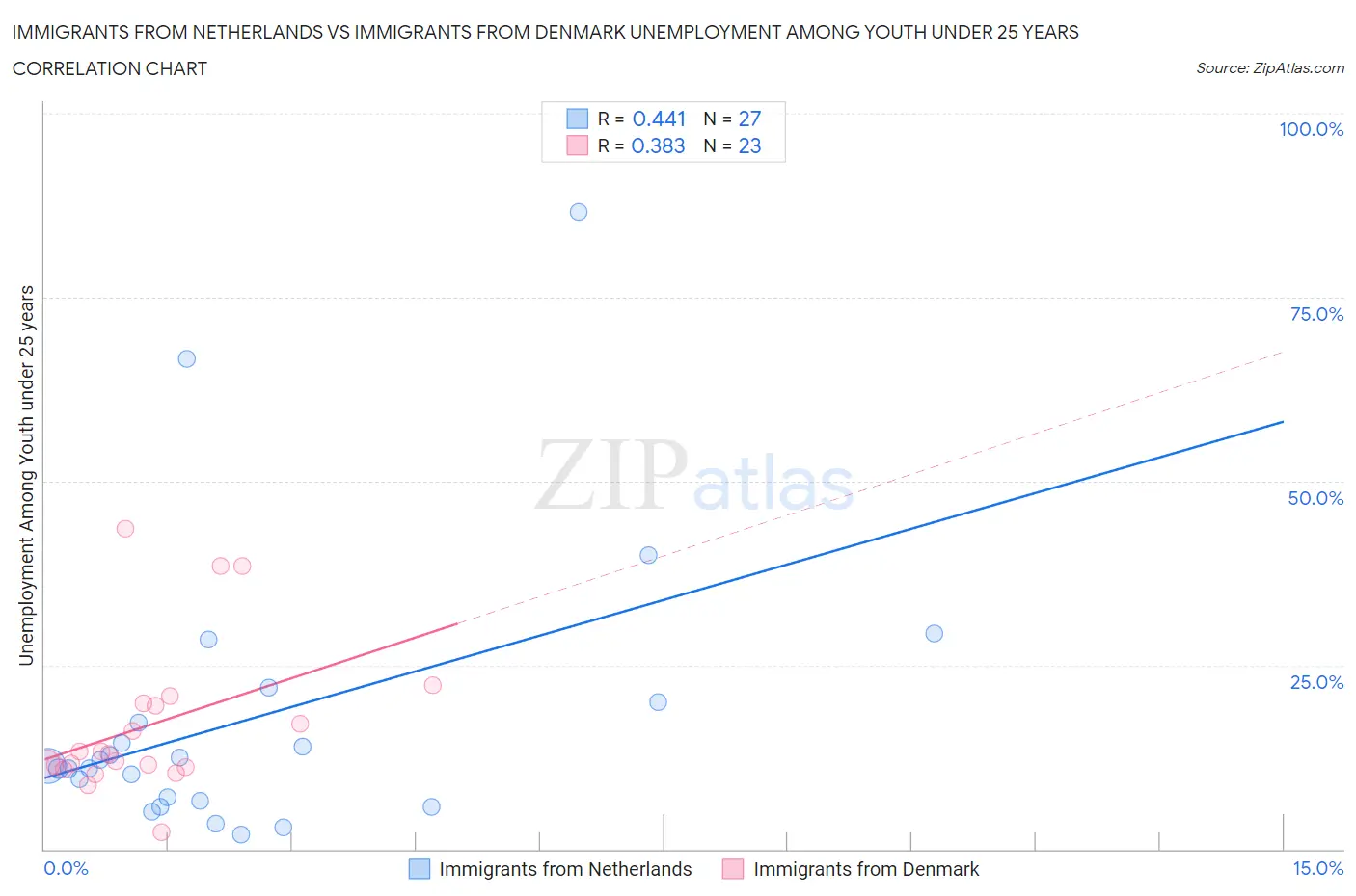 Immigrants from Netherlands vs Immigrants from Denmark Unemployment Among Youth under 25 years