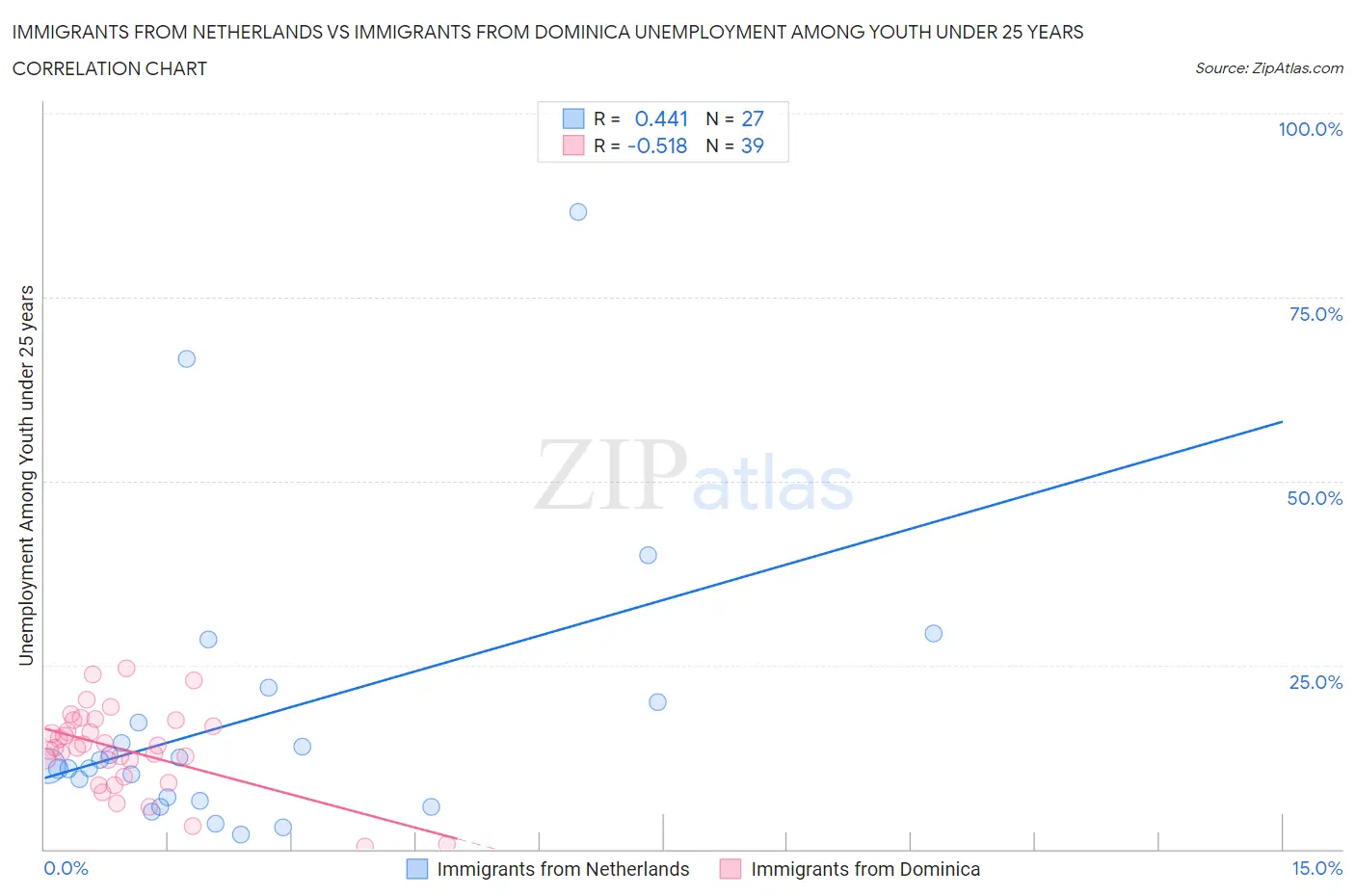Immigrants from Netherlands vs Immigrants from Dominica Unemployment Among Youth under 25 years