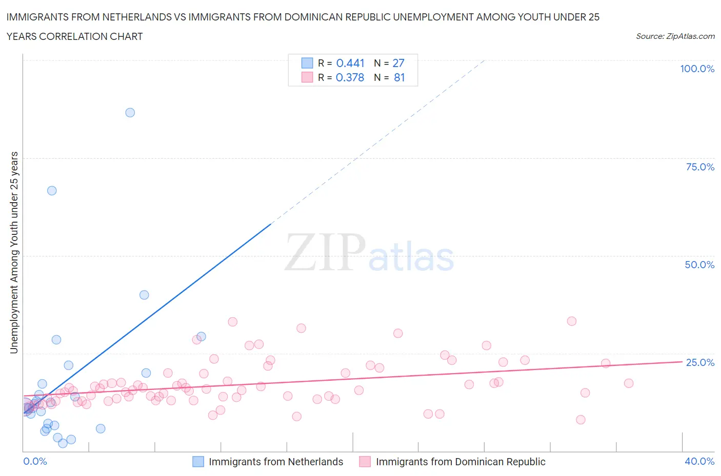 Immigrants from Netherlands vs Immigrants from Dominican Republic Unemployment Among Youth under 25 years