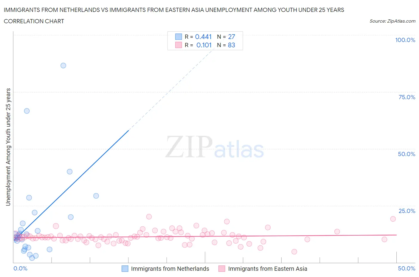 Immigrants from Netherlands vs Immigrants from Eastern Asia Unemployment Among Youth under 25 years