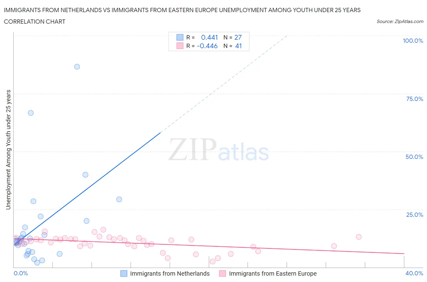 Immigrants from Netherlands vs Immigrants from Eastern Europe Unemployment Among Youth under 25 years