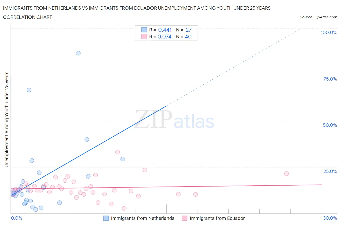 Immigrants from Netherlands vs Immigrants from Ecuador Unemployment Among Youth under 25 years