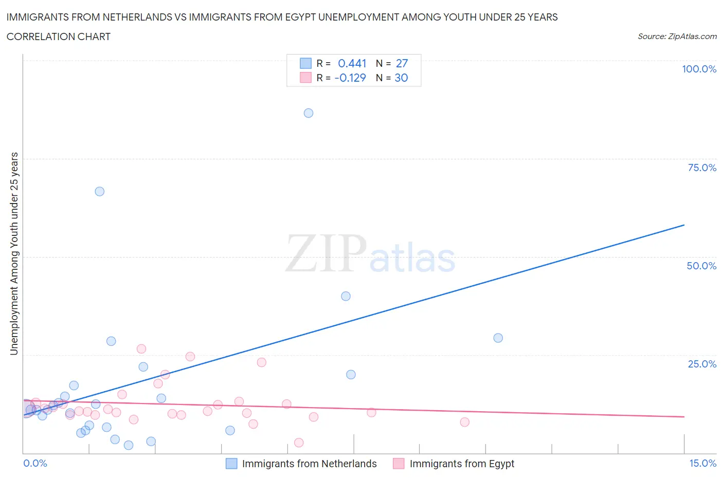Immigrants from Netherlands vs Immigrants from Egypt Unemployment Among Youth under 25 years