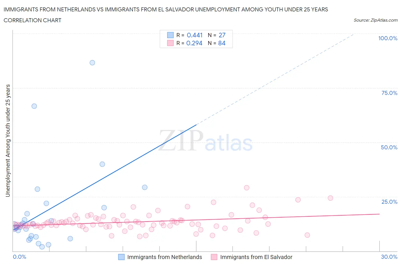 Immigrants from Netherlands vs Immigrants from El Salvador Unemployment Among Youth under 25 years