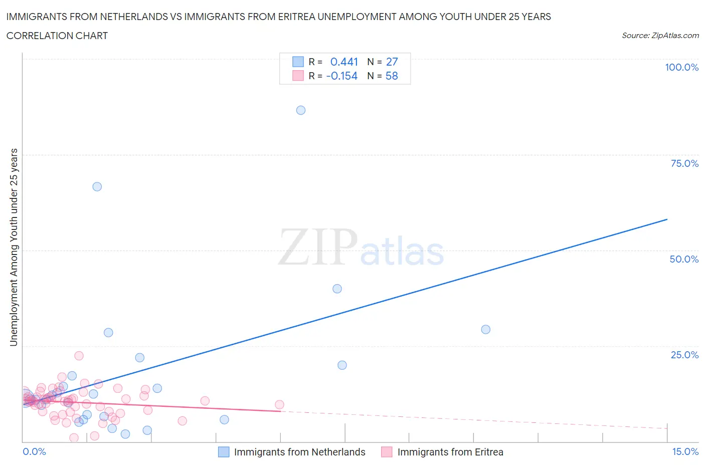 Immigrants from Netherlands vs Immigrants from Eritrea Unemployment Among Youth under 25 years