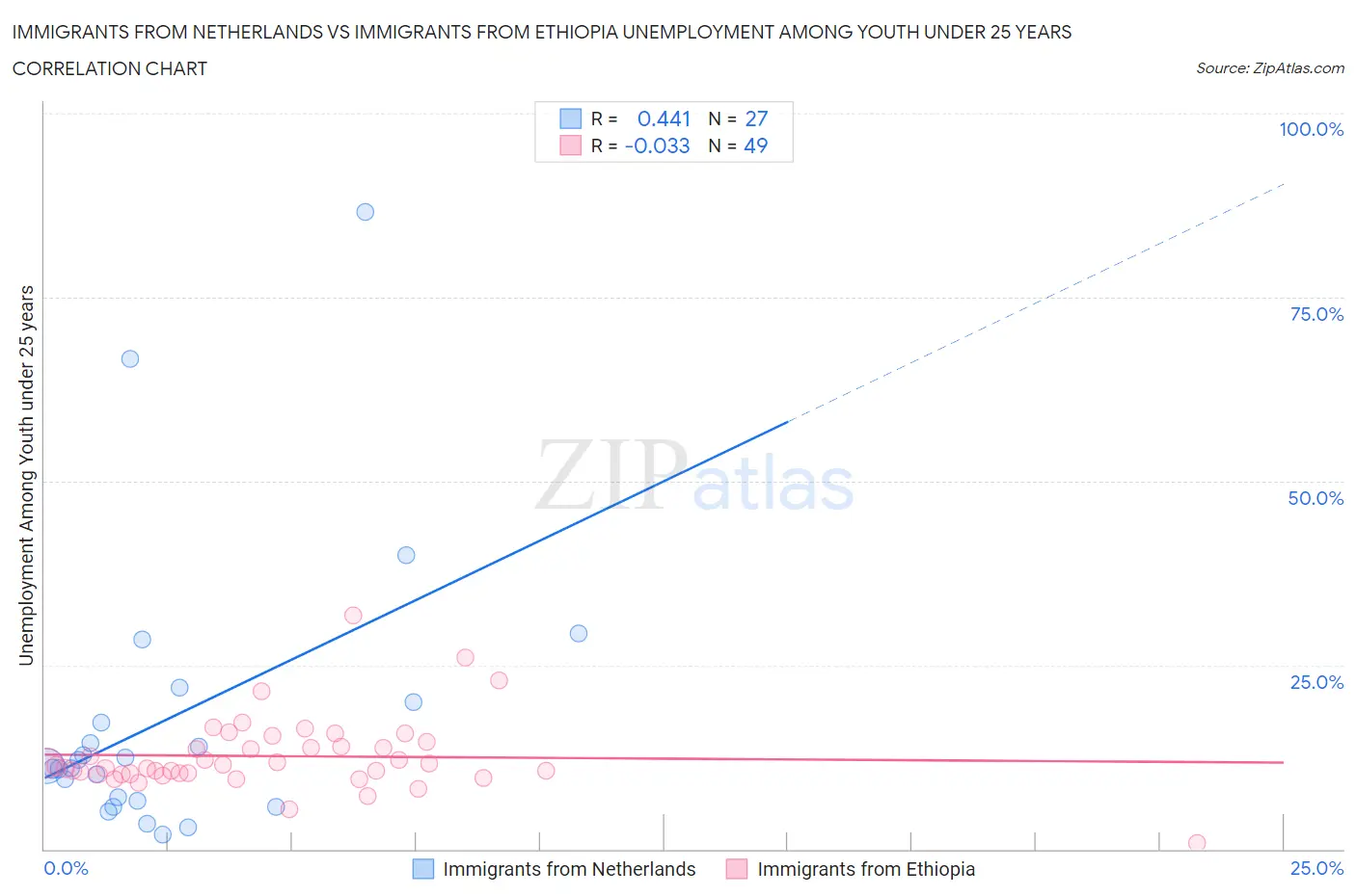Immigrants from Netherlands vs Immigrants from Ethiopia Unemployment Among Youth under 25 years