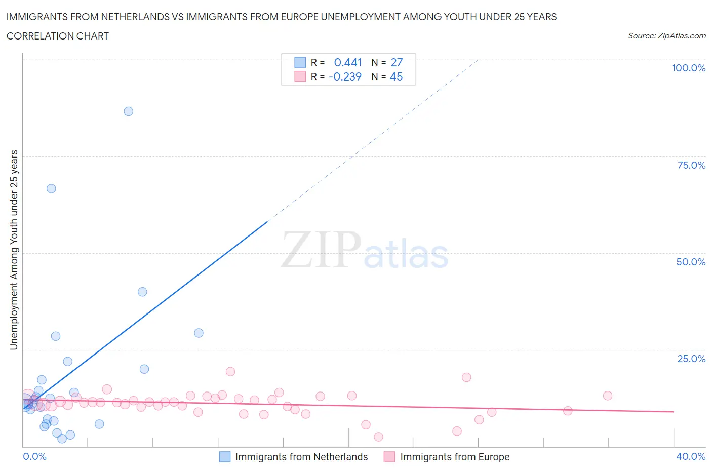 Immigrants from Netherlands vs Immigrants from Europe Unemployment Among Youth under 25 years
