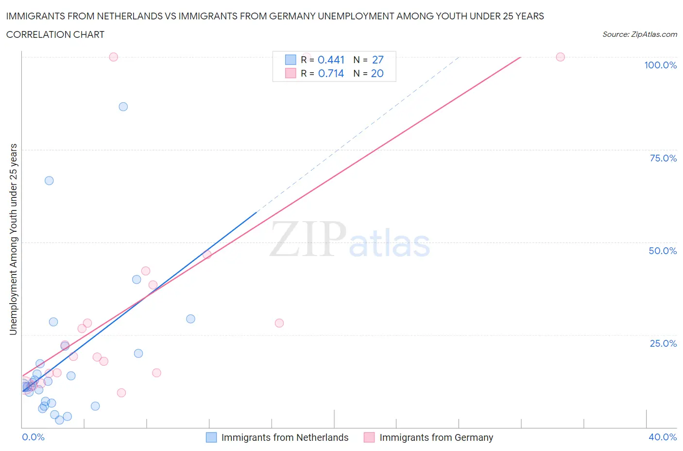 Immigrants from Netherlands vs Immigrants from Germany Unemployment Among Youth under 25 years