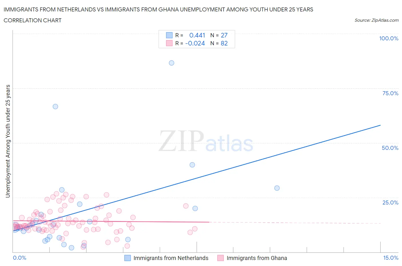 Immigrants from Netherlands vs Immigrants from Ghana Unemployment Among Youth under 25 years