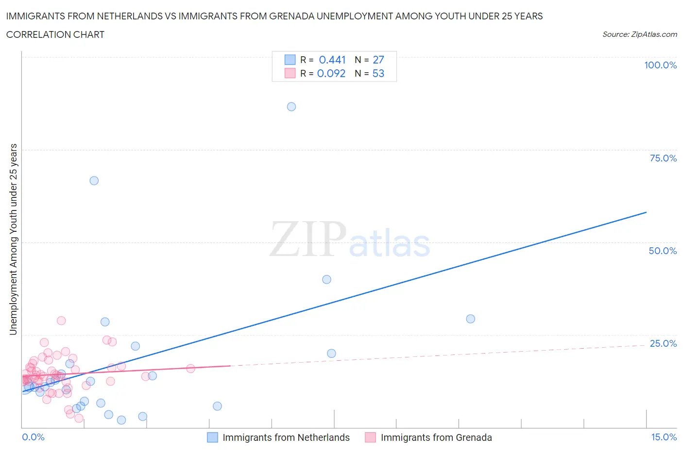 Immigrants from Netherlands vs Immigrants from Grenada Unemployment Among Youth under 25 years