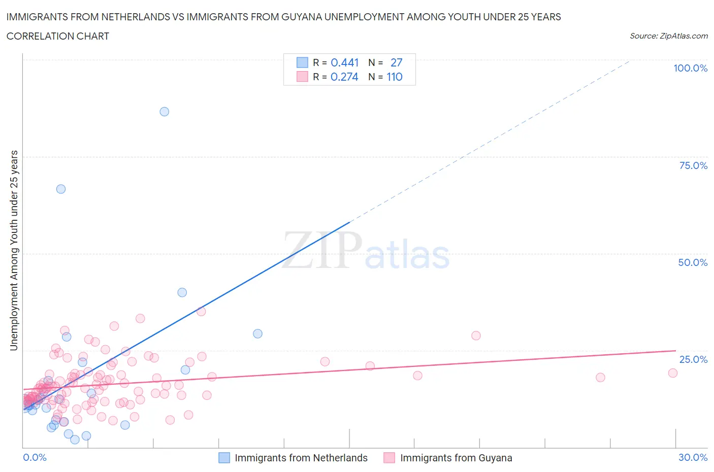 Immigrants from Netherlands vs Immigrants from Guyana Unemployment Among Youth under 25 years