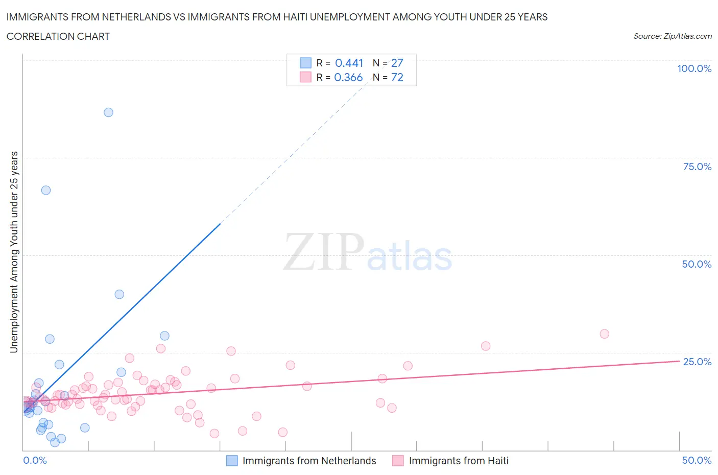 Immigrants from Netherlands vs Immigrants from Haiti Unemployment Among Youth under 25 years