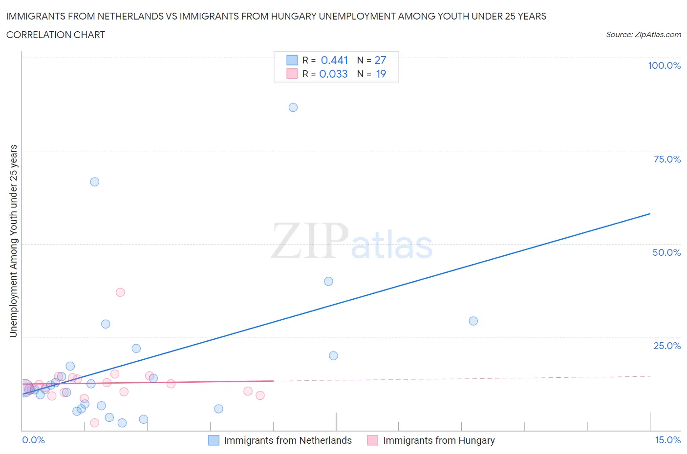 Immigrants from Netherlands vs Immigrants from Hungary Unemployment Among Youth under 25 years