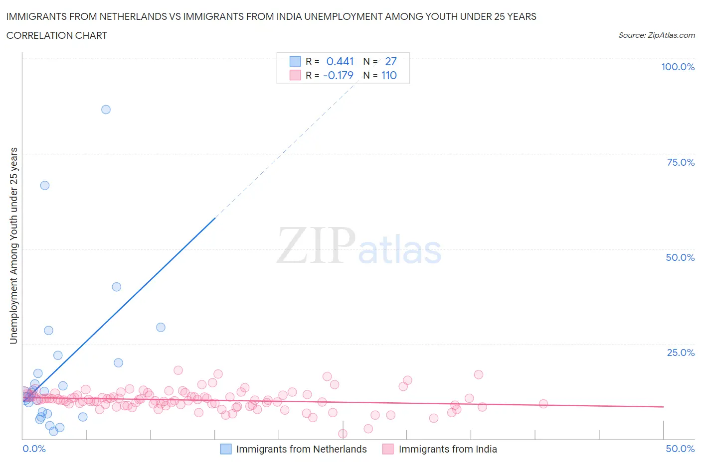 Immigrants from Netherlands vs Immigrants from India Unemployment Among Youth under 25 years