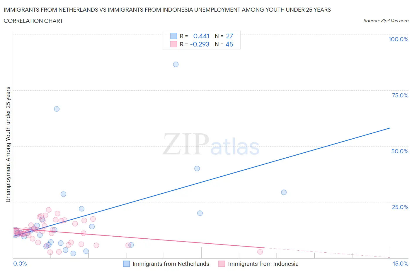 Immigrants from Netherlands vs Immigrants from Indonesia Unemployment Among Youth under 25 years