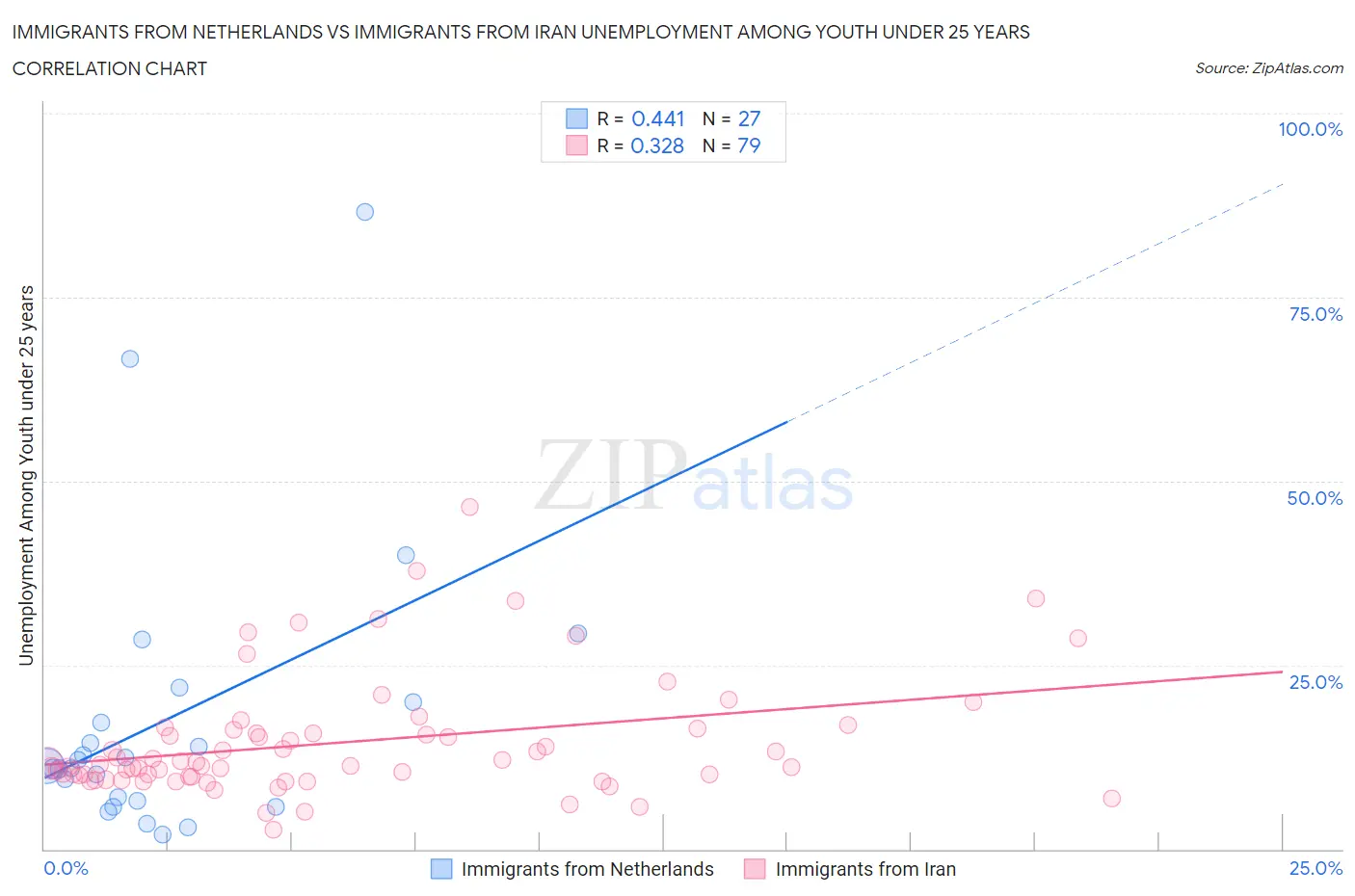 Immigrants from Netherlands vs Immigrants from Iran Unemployment Among Youth under 25 years