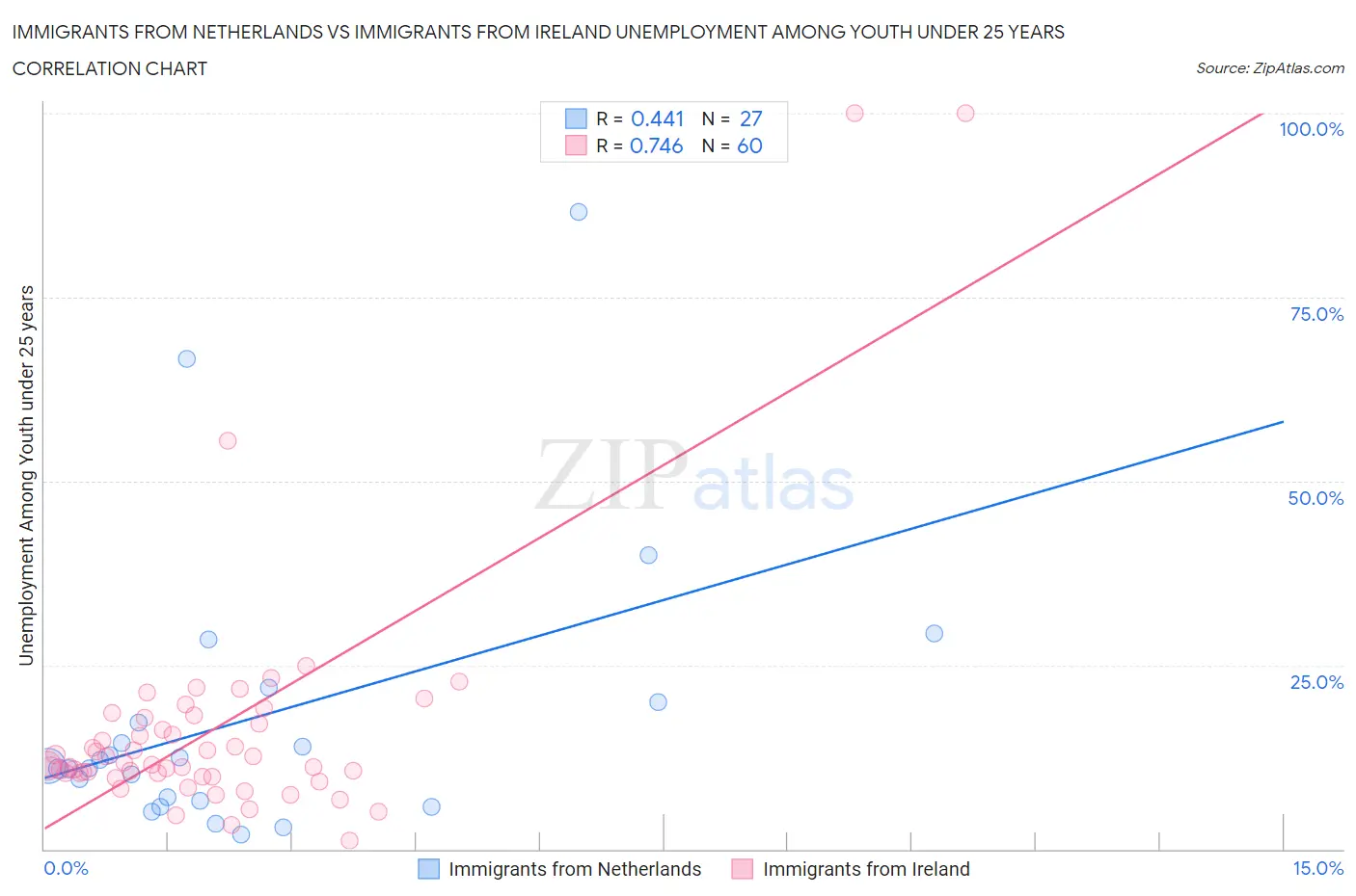 Immigrants from Netherlands vs Immigrants from Ireland Unemployment Among Youth under 25 years