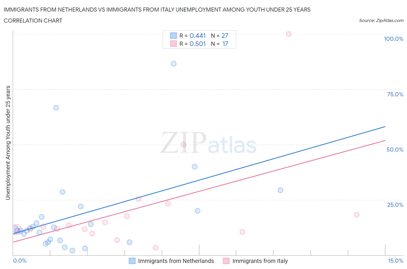 Immigrants from Netherlands vs Immigrants from Italy Unemployment Among Youth under 25 years