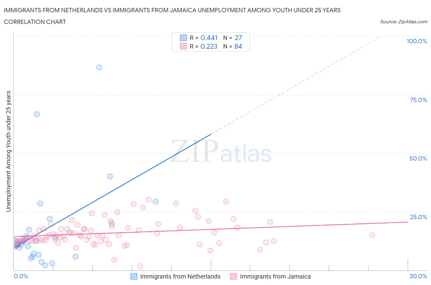 Immigrants from Netherlands vs Immigrants from Jamaica Unemployment Among Youth under 25 years