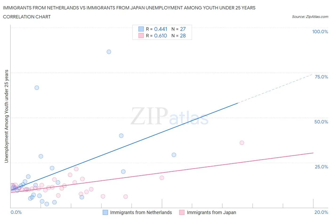 Immigrants from Netherlands vs Immigrants from Japan Unemployment Among Youth under 25 years